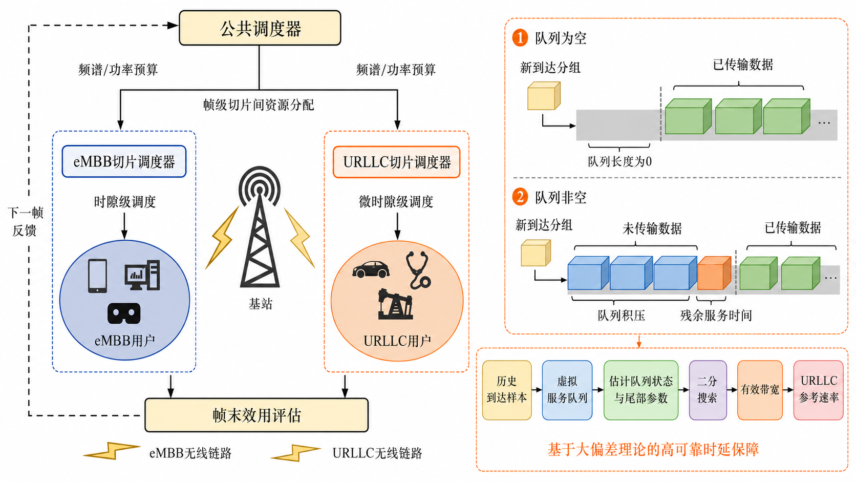 基于大偏差理论的层级切片调度与可靠时延保障机制