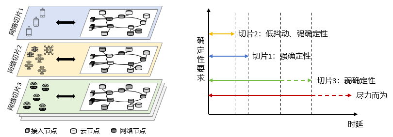 针对差异化确定性需求的网络切片